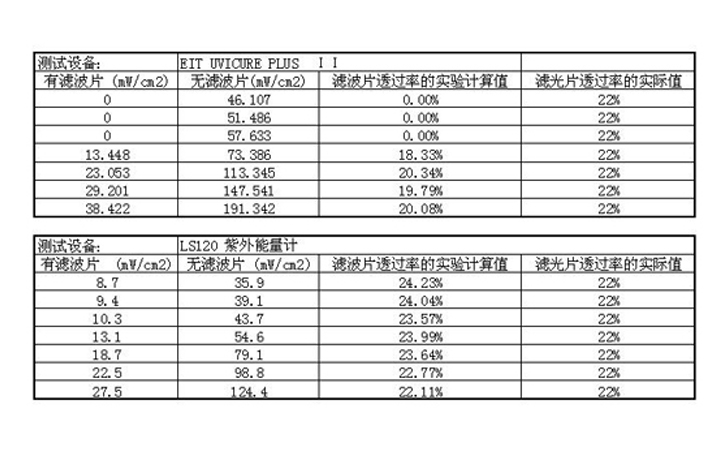 功率測(cè)試對(duì)比結(jié)果