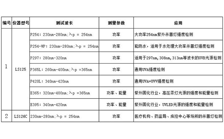 UV照度計選型表