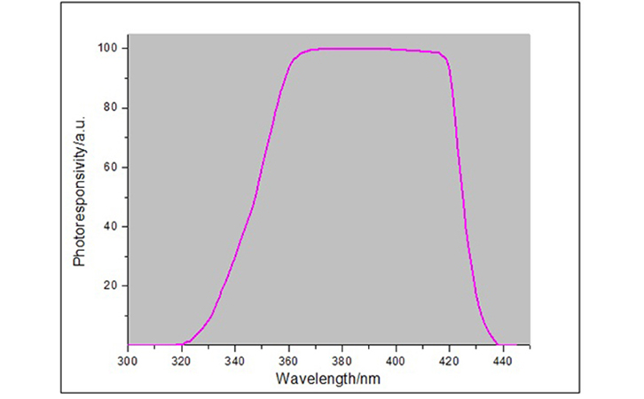 LED光譜響應曲線